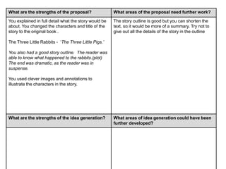 What are the strengths of the proposal? What areas of the proposal need further work?
You explained in full detail what the story would be
about. You changed the characters and title of the
story to the original book .
The Three Little Rabbits - ‘The Three Little Pigs.’
You also had a good story outline. The reader was
able to know what happened to the rabbits.(plot)
The end was dramatic, as the reader was in
suspense.
You used clever images and annotations to
illustrate the characters in the story.
The story outline is good but you can shorten the
text, so it would be more of a summary. Try not to
give out all the details of the story in the outline
What are the strengths of the idea generation? What areas of idea generation could have been
further developed?
 