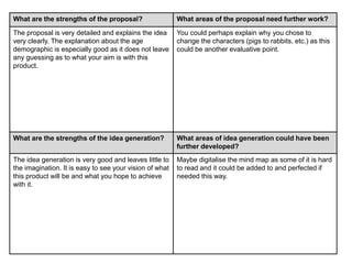 What are the strengths of the proposal? What areas of the proposal need further work?
The proposal is very detailed and explains the idea
very clearly. The explanation about the age
demographic is especially good as it does not leave
any guessing as to what your aim is with this
product.
You could perhaps explain why you chose to
change the characters (pigs to rabbits, etc.) as this
could be another evaluative point.
What are the strengths of the idea generation? What areas of idea generation could have been
further developed?
The idea generation is very good and leaves little to
the imagination. It is easy to see your vision of what
this product will be and what you hope to achieve
with it.
Maybe digitalise the mind map as some of it is hard
to read and it could be added to and perfected if
needed this way.
 