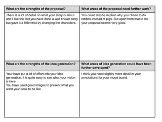 What are the strengths of the proposal? What areas of the proposal need further work?
There is a lot of detail on what your story is about
and I like the fact you have done a well known story
but gave it a little twist by changing the characters.
You could maybe explain why you chose to do
rabbits instead of pigs. But apart from that to me
your proposal seems very good.
What are the strengths of the idea generation? What areas of idea generation could have been
further developed?
Your have put a lot of effort into your idea
generation, it is quite easy to see what your vision
is here
You have used good images to present what you
want your book to be like
I think you need slightly more detail in your
annotations for your mood board.
 
