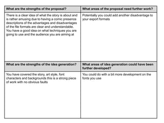 What are the strengths of the proposal? What areas of the proposal need further work?
There is a clear idea of what the story is about and
is rather amusing due to having a comic presence
descriptions of the advantages and disadvantages
of the file formats are clear and understandable.
You have a good idea on what techniques you are
going to use and the audience you are aiming at
Potentially you could add another disadvantage to
your export formats
What are the strengths of the idea generation? What areas of idea generation could have been
further developed?
You have covered the story, art style, font
characters and backgrounds this is a strong piece
of work with no obvious faults
You could do with a bit more development on the
fonts you use
 