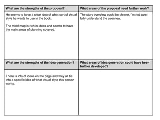 What are the strengths of the proposal? What areas of the proposal need further work?
He seems to have a clear idea of what sort of visual
style he wants to use in the book.
The mind map is rich in ideas and seems to have
the main areas of planning covered.
The story overview could be clearer, i’m not sure I
fully understand the overview.
What are the strengths of the idea generation? What areas of idea generation could have been
further developed?
There is lots of ideas on the page and they all tie
into a specific idea of what visual style this person
wants.
 