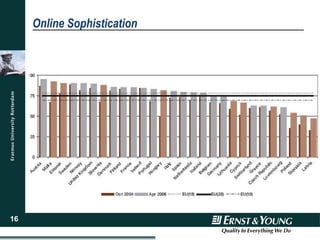 Online Sophistication 