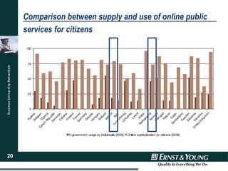 Comparison between supply and use of online public services for citizens 