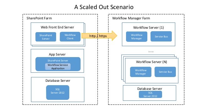 workflow manager server development environment workflow manager 1 0 setup and workflow manager server development environment workflow manager 1 0 setup and