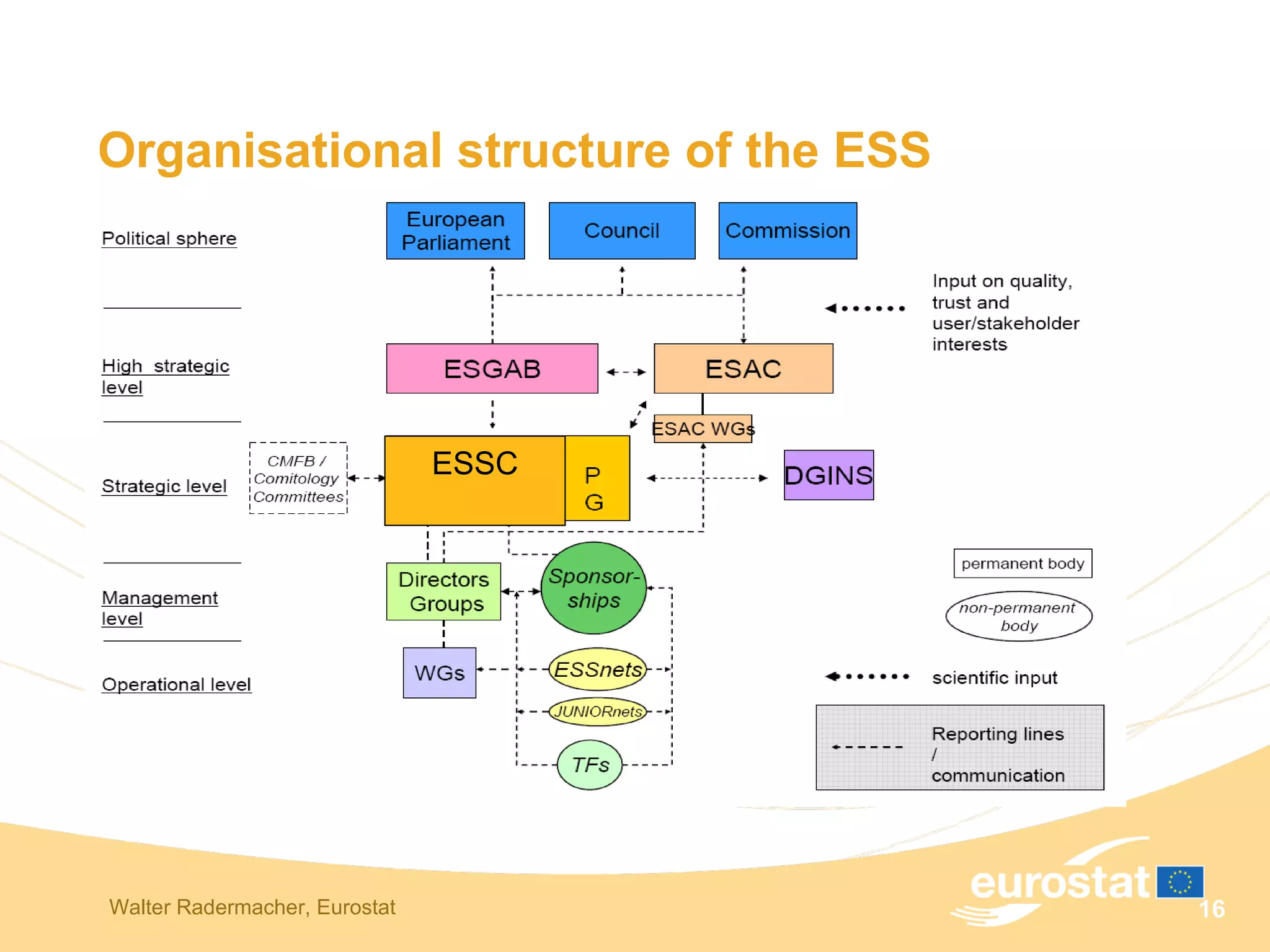 Organisational structure of the ESS ESSC 