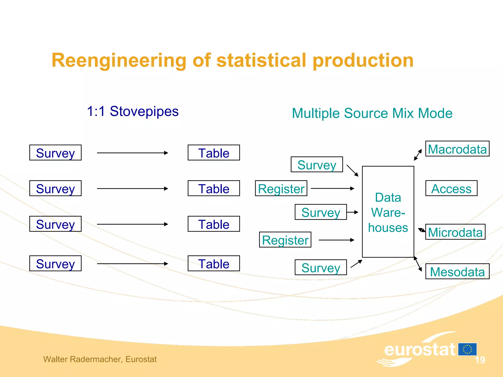 Reengineering of statistical production 1:1 Stovepipes Multiple Source Mix Mode Survey Table Survey Table Survey Table Survey Table Survey Survey Register Register Survey Data Ware- houses Macrodata Access Microdata Mesodata 