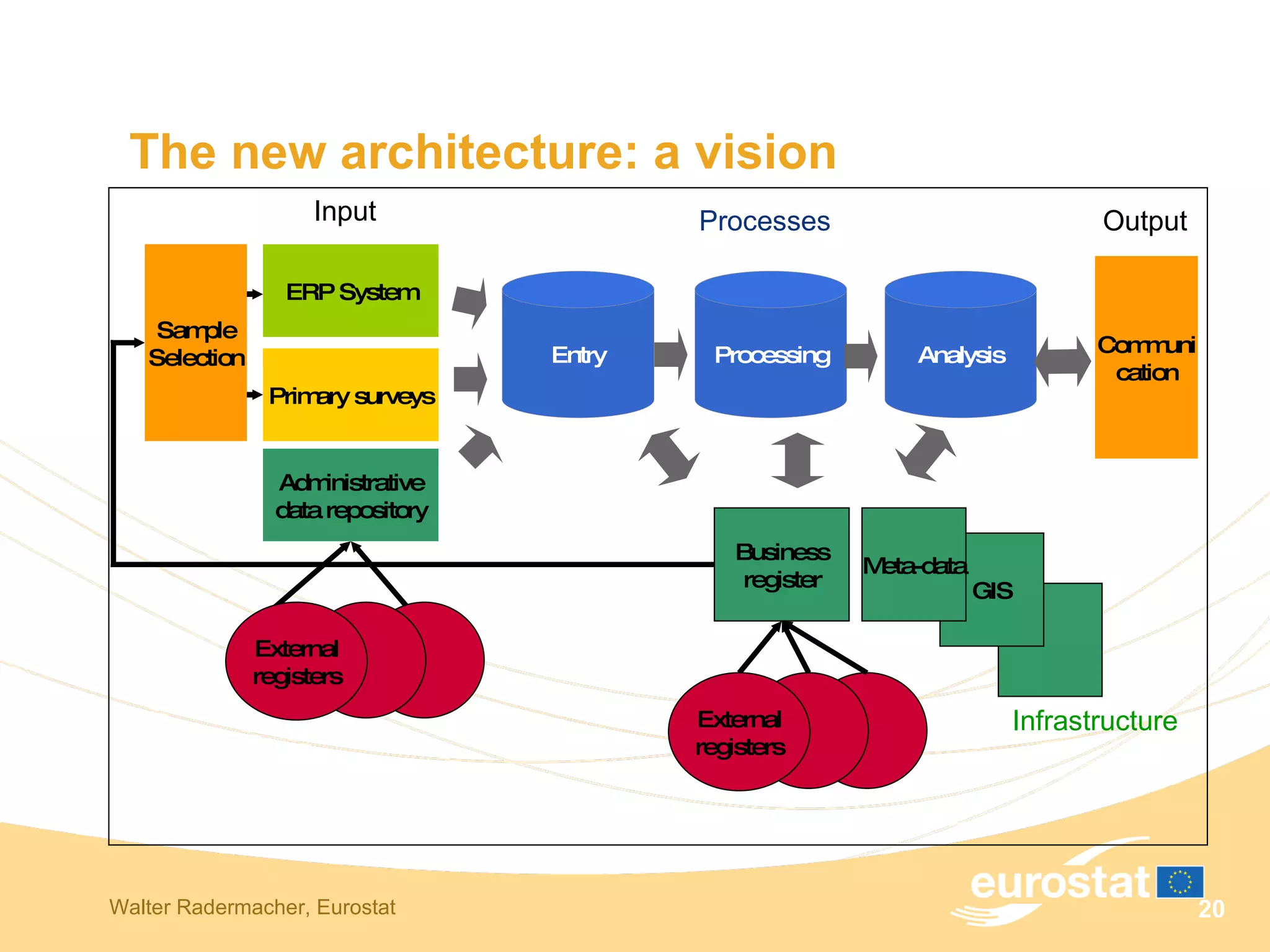 The new architecture: a vision GIS Business register Meta-data Entry Processing Analysis Primary surveys Administrative data repository ERP System Sample Selection External registers External registers Communication Processes Infrastructure Input Output 