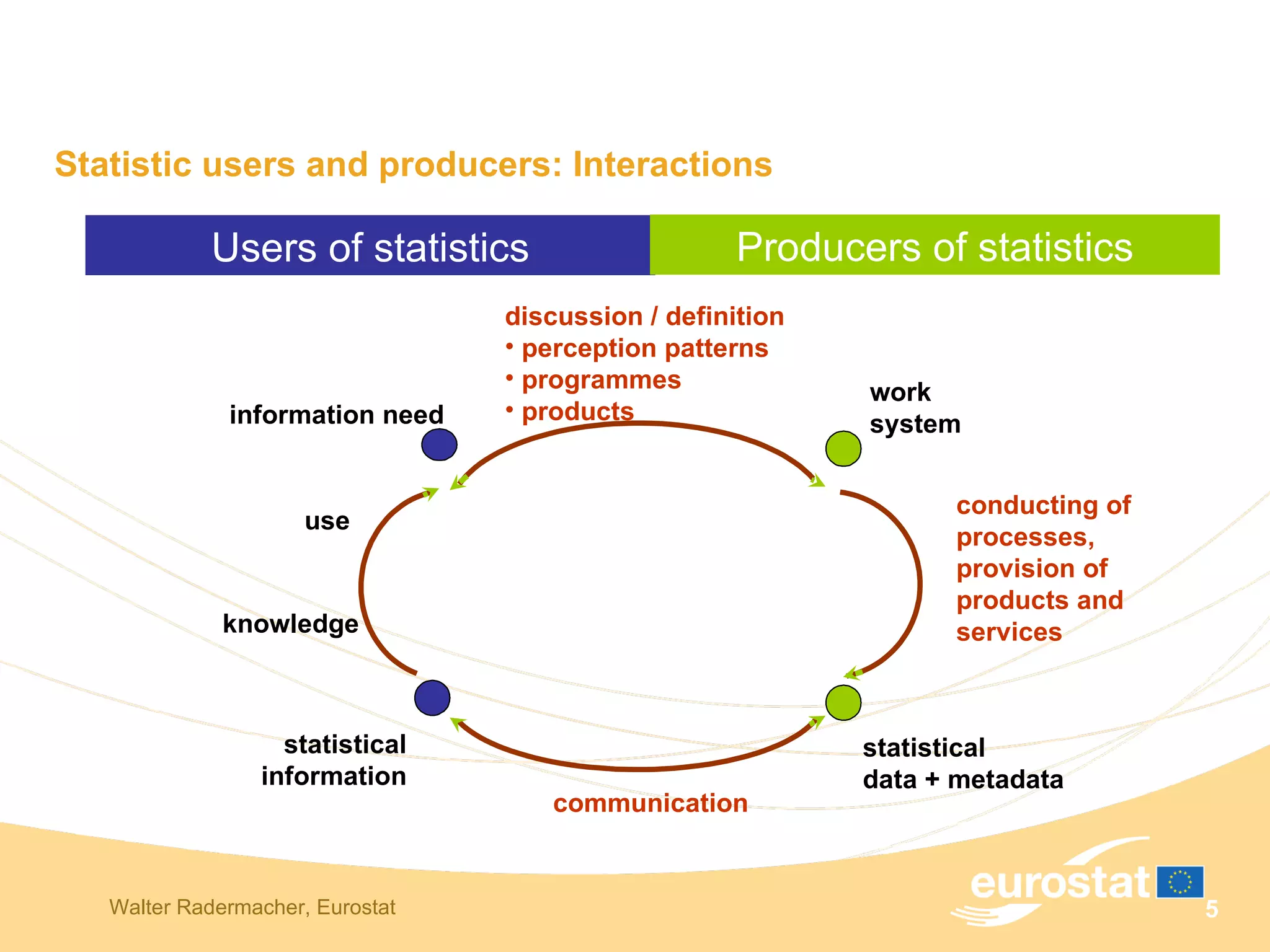 Statistic users and producers: Interactions Users of statistics Producers of statistics information need use knowledge statistical information statistical data + metadata work system conducting of processes, provision of products and services discussion / definition perception patterns programmes products communication 