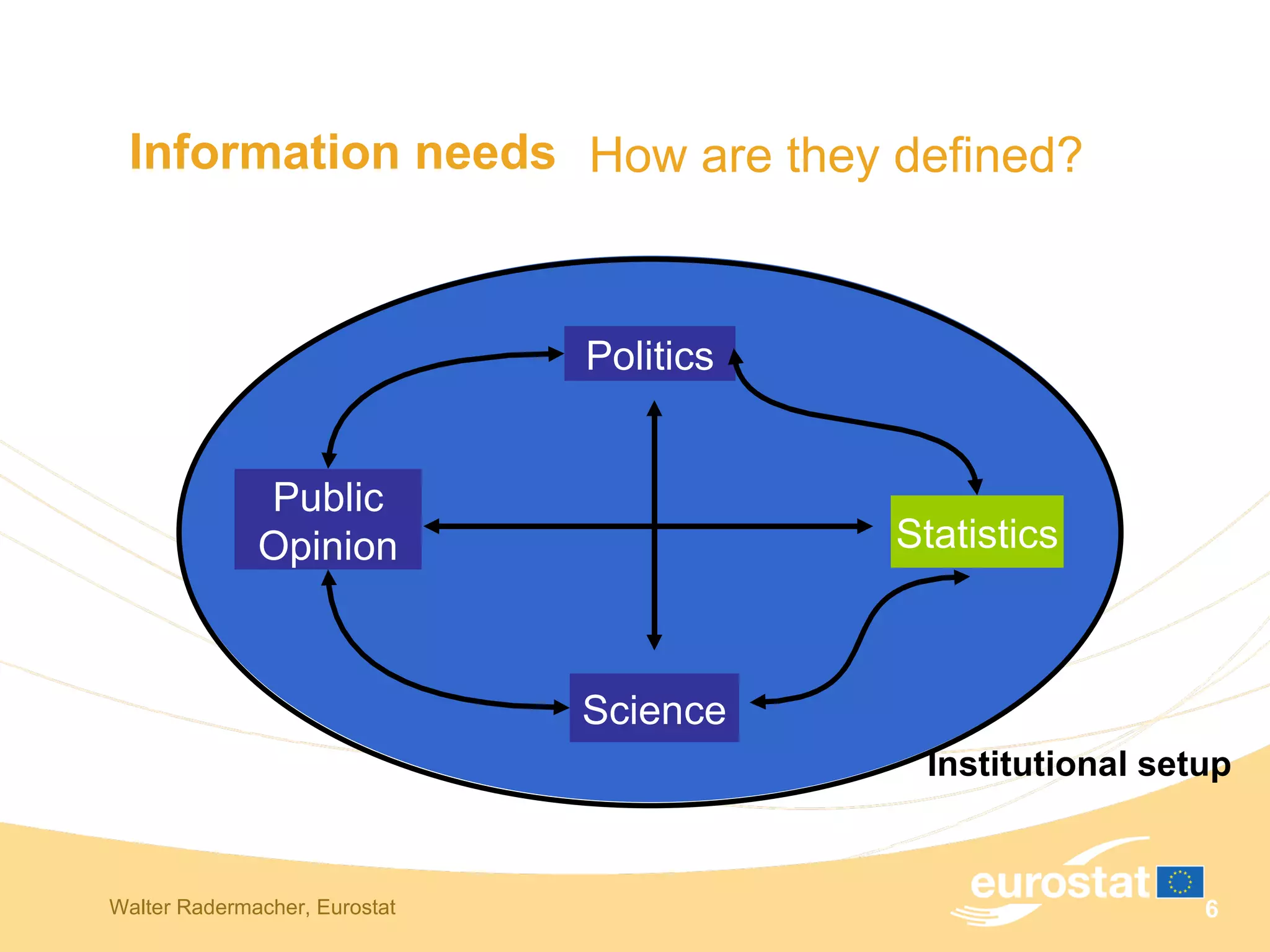 Information needs Statistics Public Opinion Science Politics Institutional   setup How are they defined? 