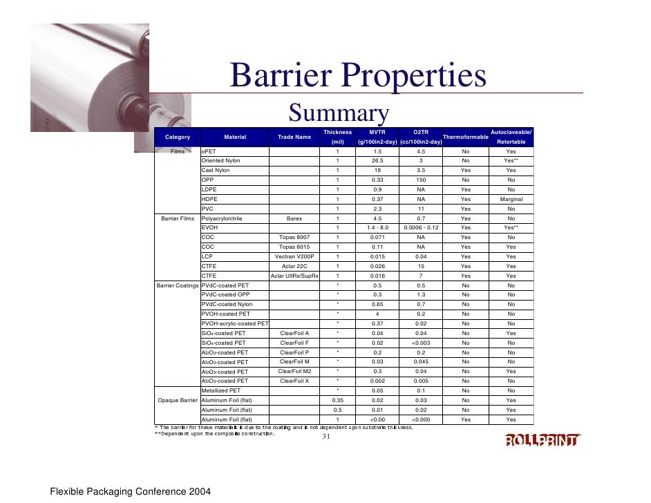 Developments in clear high barrier packaging