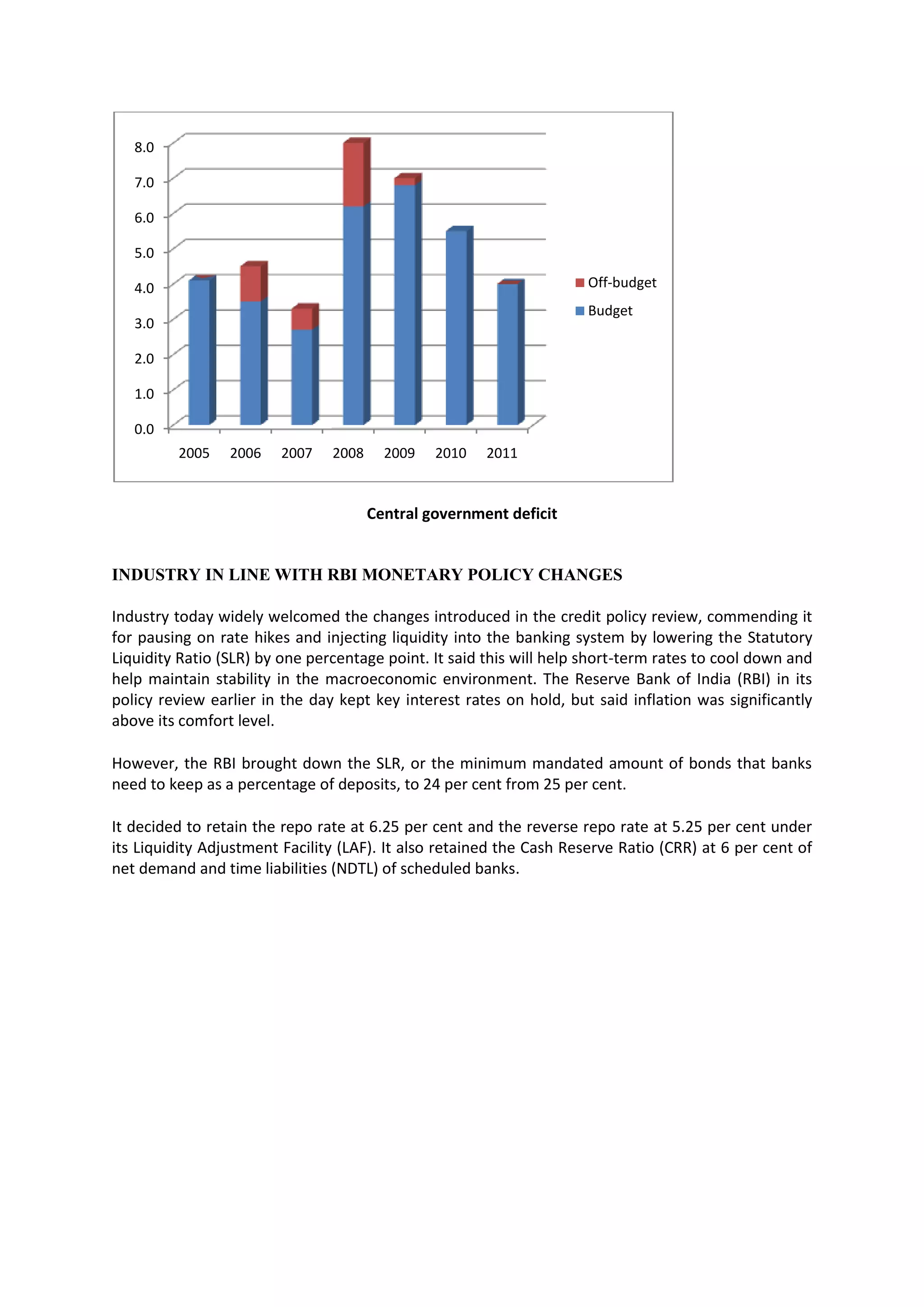 8.0
7.0
6.0
5.0
Off-budget

4.0

Budget

3.0
2.0
1.0
0.0
2005

2006

2007

2008

2009

2010

2011

Central government deficit

INDUSTRY IN LINE WITH RBI MONETARY POLICY CHANGES
Industry today widely welcomed the changes introduced in the credit policy review, commending it
for pausing on rate hikes and injecting liquidity into the banking system by lowering the Statutory
Liquidity Ratio (SLR) by one percentage point. It said this will help short-term rates to cool down and
help maintain stability in the macroeconomic environment. The Reserve Bank of India (RBI) in its
policy review earlier in the day kept key interest rates on hold, but said inflation was significantly
above its comfort level.
However, the RBI brought down the SLR, or the minimum mandated amount of bonds that banks
need to keep as a percentage of deposits, to 24 per cent from 25 per cent.
It decided to retain the repo rate at 6.25 per cent and the reverse repo rate at 5.25 per cent under
its Liquidity Adjustment Facility (LAF). It also retained the Cash Reserve Ratio (CRR) at 6 per cent of
net demand and time liabilities (NDTL) of scheduled banks.

 