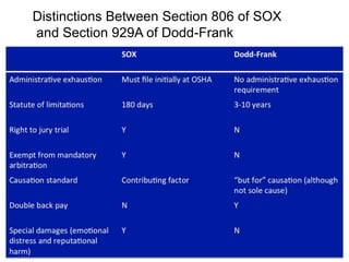 Distinctions Between Section 806 of SOX
and Section 929A of Dodd-Frank
 