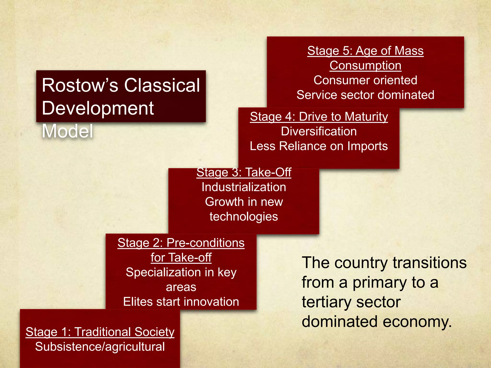 Stage 5: Age of Mass
                                                          Consumption
   Rostow’s Classical                                  Consumer oriented
                                                    Service sector dominated
   Development                              Stage 4: Drive to Maturity
   Model                                         Diversification
                                            Less Reliance on Imports

                               Stage 3: Take-Off
                                Industrialization
                                 Growth in new
                                  technologies

                 Stage 2: Pre-conditions
                        for Take-off
                                                     The country transitions
                  Specialization in key
                           areas                     from a primary to a
                  Elites start innovation            tertiary sector
                                                     dominated economy.
Stage 1: Traditional Society
 Subsistence/agricultural
 