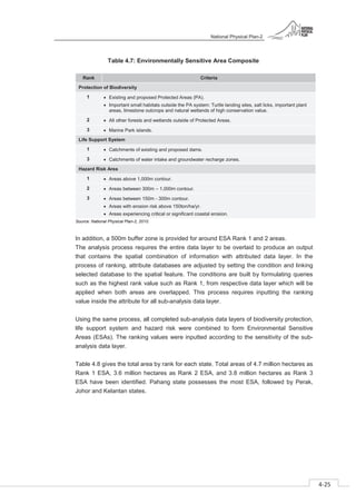 National Physical Plan-2
4-25
- 2
Table 4.7: Environmentally Sensitive Area Composite
Rank Criteria
Protection of Biodiversity
1 Existing and proposed Protected Areas (PA).
Important small habitats outside the PA system: Turtle landing sites, salt licks, important plant
areas, limestone outcrops and natural wetlands of high conservation value.
2 All other forests and wetlands outside of Protected Areas.
3 Marine Park islands.
Life Support System
1 Catchments of existing and proposed dams.
3 Catchments of water intake and groundwater recharge zones.
Hazard Risk Area
1 Areas above 1,000m contour.
2 Areas between 300m – 1,000m contour.
3 Areas between 150m - 300m contour.
Areas with erosion risk above 150ton/ha/yr.
Areas experiencing critical or significant coastal erosion.
Source: National Physical Plan-2, 2010.
In addition, a 500m buffer zone is provided for around ESA Rank 1 and 2 areas.
The analysis process requires the entire data layer to be overlaid to produce an output
that contains the spatial combination of information with attributed data layer. In the
process of ranking, attribute databases are adjusted by setting the condition and linking
selected database to the spatial feature. The conditions are built by formulating queries
such as the highest rank value such as Rank 1, from respective data layer which will be
applied when both areas are overlapped. This process requires inputting the ranking
value inside the attribute for all sub-analysis data layer.
Using the same process, all completed sub-analysis data layers of biodiversity protection,
life support system and hazard risk were combined to form Environmental Sensitive
Areas (ESAs). The ranking values were inputted according to the sensitivity of the sub-
analysis data layer.
Table 4.8 gives the total area by rank for each state. Total areas of 4.7 million hectares as
Rank 1 ESA, 3.6 million hectares as Rank 2 ESA, and 3.8 million hectares as Rank 3
ESA have been identified. Pahang state possesses the most ESA, followed by Perak,
Johor and Kelantan states.
 
