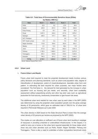 National Physical Plan-2
4-26
- 2
Table 4.8 : Total Area of Environmentally Sensitive Areas (ESAs)
by States (‘000 ha.)
State Rank 1 Rank 2 Rank 3 Total
Perlis 32.6 9.2 27.6 69.4
Kedah 222.0 251.0 373.6 846.6
Pulau Pinang 3.8 19.1 39.6 62.5
Perak 1,087.0 320.2 471.9 1,879.1
Selangor 268.5 147.1 306.5 722.1
W.P. Putrajaya - - 3.9 3.9
W.P. Kuala Lumpur 0.4 3.3 7.2 10.9
Negeri Sembilan 115.6 184.6 352.9 653.1
Melaka 8.1 13.5 88.4 110
Johor 617.5 322.1 652.3 1,591.9
Pahang 1,192.2 1,468.9 814.1 3,475.2
Terengganu 403.1 533.8 316.6 1,253.5
Kelantan 784.3 351.2 313.0 1,448.5
TOTAL 4,735.1 3,624.0 3,767.6 12,126.7
Source: National Physical Plan-2, 2010
4.6.4 Urban Land
i. Future Urban Land Needs
Future urban land required to meet the projected development needs involves various
policy decisions and planning standards, such as urban-rural population ratio, degree of
intensification of development, extent of mixed-development, desirable urban form and
pattern. In estimating the land required for urban purposes, two major factors were
considered. The first factor is the demand for land generated by the increase in urban
population such as housing and job needs; and secondly, urban land availability
assessment without jeopardizing priority and other key land uses such as agricultural
production for food security, biodiversity conservation or geo-hazard risk areas.
The additional urban land needed for new urban uses by each state in the NPP (2005)
was determined by using the projected urban population growth over the gross average
density of 25 persons/ha, which gave an estimated total of 768,610 ha. of urban land
required in Peninsular Malaysia up to year 2020.
The urban density in 2020 based on the State Structure Plans is lower than the average
urban density of 25 persons per hectare as proposed by the NPP (2005).
This implies an over allocation or inefficient use of future urban land resulting in wastage
of resources in providing unwanted or underutilised infrastructures. In this respect, it is
useful to carry out a review on the urban land required especially for those states which
show very low urban densities such as Perlis, Kedah, Negeri Sembilan, Pahang and
Terengganu. There is also a need to undertake a further comparative benchmark study
 