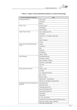 National Physical Plan-2
4-32
- 2
Table 4.11: Major Tourism Destinations Based on Locational Advantage
Tourisms Destination Categories Areas
Shopping Cities/Town Kuala Lumpur
Johor Bahru
Penang
Border Towns Bukit Kayu Hitam
Padang Besar
Rantau Panjang
Coastal Tourism Towns Kuah, Langkawi Geo-Park
Port Dickson
George Town - Tg. Bungah - Bayan Baru
Lumut
Kuala Terengganu
Kuantan
Eco-Tourism (Non-Coastal) Gateway
Towns
Jerantut
Gua Musang
Gerik
Kuala Lipis
Kuala Berang
Segamat - Bekok
Island Gateways Mersing/Kuala Rompin
Kuala Besut - Merang
Kuala Terengganu - Marang
Kuala Perlis - Kuala Kedah
Port Klang
Lumut
Rural Coastal Tourism Zone Cherating - Kijal
Alor Gajah
Yan - Seberang Perai Utara
Muar - Pontian
Mersing - Desaru
Sabak Bernam - Kuala Selangor
Kelantan and Terengganu Coastal Districts
Eco-Coastal Tourism Zone (islands and
wetlands)
Johor Marine Park
Kedah Marine Park
Terengganu Marine Park
Pulau Pinang National Park
Pulau Sembilan State Park
Klang Islands
Kukup Island
Tg. Tuan, Upeh Island
Setiu Wetland, South East Pahang Peat Swamp Forests
Kuala Gula - Matang - Segari - Melintang
Taman Alam Kuala Selangor
 
