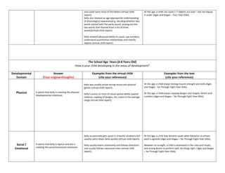 and could name most of the letters (virtual child            At this age, a child can count 1-7 objects out loud – but not always
                                                              report).                                                     in order (Ages and Stages – Four Year Olds).
                                                              Kelly also showed an age-appropriate understanding
                                                              of phonological awareness(e.g. deciding whether two
                                                              words started with the same sound, picking out the
                                                              two words that rhymed from a list of three
                                                              words)(virtual child report).

                                                              Kelly showed advanced ability to count, use numbers,
                                                              understand quantitative relationships and classify
                                                              objects (virtual child report)




                                                                 The School Age Years (6-8 Years Old)
                                                       How is your child developing in the areas of development?

Developmental                  Answer                                 Examples from the virtual child                                          Examples from the text
   Domain              (Your original thoughts)                           (cite your references)                                                (cite your references)

                                                              Kelly was usually active during recess and physical          At this age, a child enjoys testing muscle strength and skills (Ages
                                                              games (virtual child report).                                and Stages - Six Through Eight-Year-Olds).

   Physical     It seems that Kelly is meeting the physical                                                                At this age, a child enjoys copying designs and shapes, letters and
                                                              Kelly’s scores on tests of visual-spatial ability (spatial
                developmental milestone.                                                                                   numbers (Ages and Stages – Six Through Eight-Year-Olds).
                                                              rotation, copying of designs, etc.) were in the average
                                                              range (virtual child report).




                                                              Kelly occasionally gets upset in stressful situations but    At this age, a child may become upset when behavior or school-
                                                              usually calms down fairly quickly (virtual child report).    work is ignored (Ages and Stages – Six Through Eight-Year-Olds).

   Social /     It seems that Kelly is typical and she is     Kelly usually listens attentively and follows directions     Between six to eight, a child is interested in the rules and rituals,
  Emotional     meeting the social/emotional milestone.       and usually follows classroom rules (virtual child           and strong desire to perform well, do things right ( Ages and Stages
                                                              report).                                                     – Six Through Eight-Year-Olds).
 
