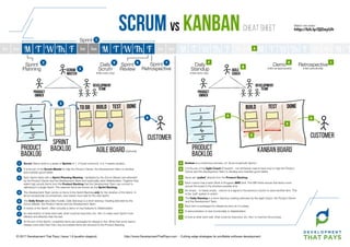WATERFALL vs AGILE CHEATSHEET
Cutting-edge strategies for profitable software developmenthttp://www.DevelopmentThatPays.com© 2017 Development That Pays | Issue 0.4 (american hot)
Product
Backlog
SPRINT
Backlog Product
Backlog
Kanban boardAGILE BOARD
CUSTOMER CUSTOMER
Sprint 
Planning
Daily 
Scrum
Sprint 
Review
Sprint 
Retrospective
Sprint
Daily 
Standup
Demo Retrospective
(Held every day)
1
Each Sprint starts with a Sprint Planning Meeting - facilitated by the Scrum Master and attended
by the Product Owner and the Development Team and (optionally) other Stakeholders. Together they
select high priority items from the Product Backlog that the Development Team can commit to
delivering in a single Sprint. The selected items are known as the Sprint Backlog.
Kanban is a continuous process. (cf. Scrum’s periodic Sprint.)
3
Scrum Teams work in a series of Sprints of 1, 2 (most common), 3 or 4 weeks duration.
Items are “pulled” directly from the Product Backlog.
D
6 7 H I
At the end of the Sprint, completed items are packaged for release to live. (Note that some teams
release more often than this.) Any incomplete items are returned to the Product Backlog.
A review of the Sprint. Often includes a demo of new features to Stakeholders.
An examination of what went well, what could be improved, etc. Aim: to make each Sprint more
efﬁcient and effective than the last.
The Development Team works on items in the Sprint Backlog only for the duration of the Sprint. In
all but exceptional circumstances, new issues must wait for the next Sprint.
A demonstration of new functionality to Stakeholders.
(Held as appropriate) (Held periodically)
Each column has a strict Work in Progress (WIP) limit. The WIP limits ensure that items move
across the board in the shortest possible time.
Each item is packaged for release as soon as it is ready.
An empty - or nearly empty - column is a signal to the previous column to send another item. This
is the “pull” system in action.
4
3
1
4
7
8
A
C
H
D
G
E
6
SCRUM 
MASTER
A
Product 
owner
AGILE 
COACH
Product 
owner
C
It is the job of the Scrum Master to help the Product Owner, the Development Team to develop
and maintain good habits.
It is the job of the Agile Coach (if present - not all Kanban teams have one) to help the Product
Owner and the Development Team to develop and maintain good habits.
2
B
2 B
5 F
(Held every day)
The Daily Scrum (aka Daily Huddle, Daily Standup) is a short standup meeting attended by the
Scrum Master, the Product Owner and the Development Team.
5
A look at what went well, what could be improved, etc. Aim: to improve the process.I
The Daily Standup is a short standup meeting attended by the Agile Coach, the Product Owner
and the Development Team.
F
G8
3
(Optional)
E
SCRUM vs KanbanCHEAT SHEET
http://www.DevelopmentThatPays.com - Cutting-edge strategies for proﬁtable software development© 2017 Development That Pays | Issue 1.6 (quattro stagioni)
Watch the video: 
http://bit.ly/2jDxyUh
development 
team
development 
team
 