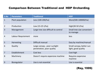 Comparison Between Traditional and HDP Orcharding
(Ray, 1999)
S.No Parameters Traditional HDP
1 Plant population Less (100-200/ha) More(500-100000/ha)
2 Production Low (15-25 t/ha) High(30-50 t/ha)
3 Management Large tree size difficult to control Small tree size convenient
to manage
4 Labour Requirement more less
5 Harvesting Difficult manual Easy by machine/manual
6 Quality Large canopy , poor sunlight
penetration, poor quality
Small canopy, better sun
light, good quality
7 Establishment Cost less Cost high
8 Machinery Doesn't require expensive machine Requires expensive
machine
9 Bioregulator Use is not essential Use is essential
 