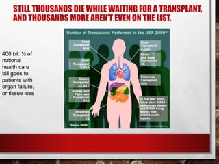STILL THOUSANDS DIE WHILE WAITING FOR A TRANSPLANT,
AND THOUSANDS MORE AREN’T EVEN ON THE LIST.
400 bil: ½ of
national
health care
bill goes to
patients with
organ failure,
or tissue loss
 