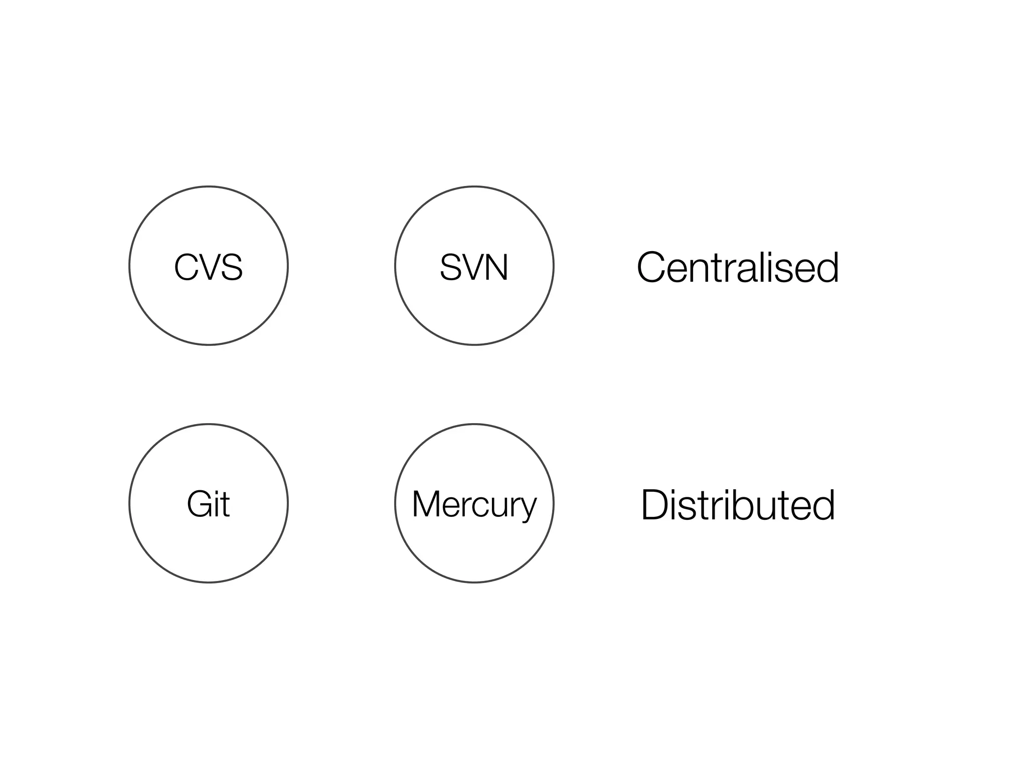CVS SVN
MercuryGit
Centralised
Distributed
 