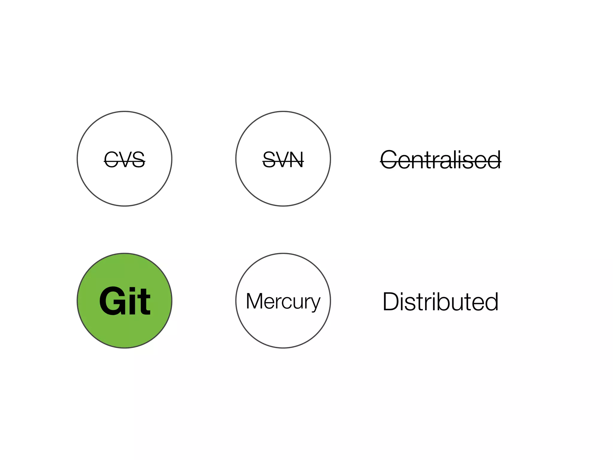 CVS SVN
MercuryGit
Centralised
Distributed
 