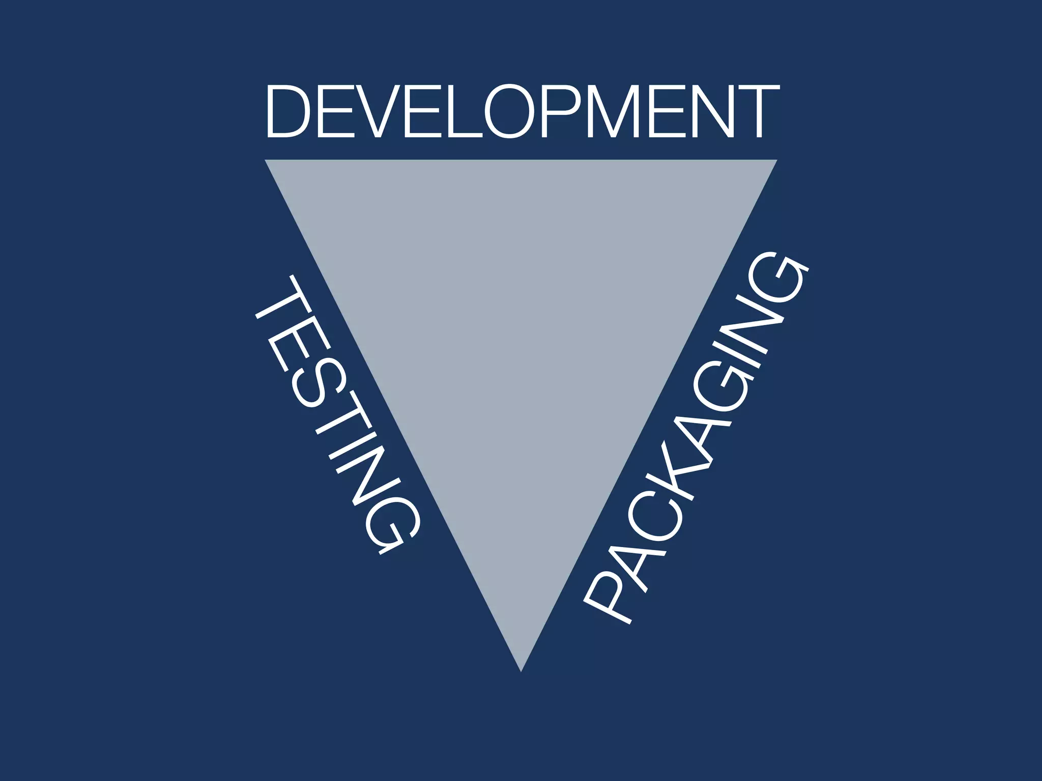 DEVELOPMENT
TESTING
PACKAGING
 