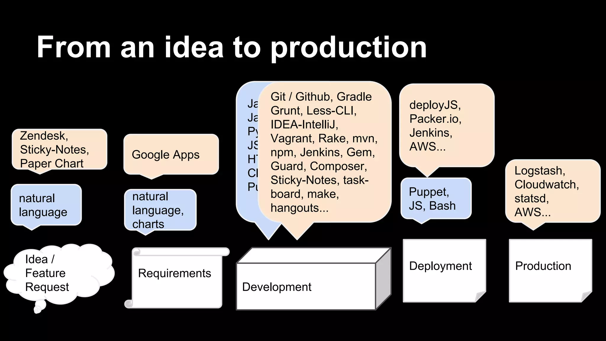 From an idea to production
Requirements
Deployment
Development
natural
language,
charts
Puppet,
JS, Bash
Idea /
Feature
Request
Zendesk,
Sticky-Notes,
Paper Chart
Google Apps
deployJS,
Packer.io,
Jenkins,
AWS...
Production
Logstash,
Cloudwatch,
statsd,
AWS...
Java, Groovy,
JavaScript, C,
Python, PHP,
JSON, CoAP,
HTTP,
Cloudformation,
Puppet
Git / Github, Gradle
Grunt, Less-CLI,
IDEA-IntelliJ,
Vagrant, Rake, mvn,
npm, Jenkins, Gem,
Guard, Composer,
Sticky-Notes, task-
board, make,
hangouts...
natural
language
 