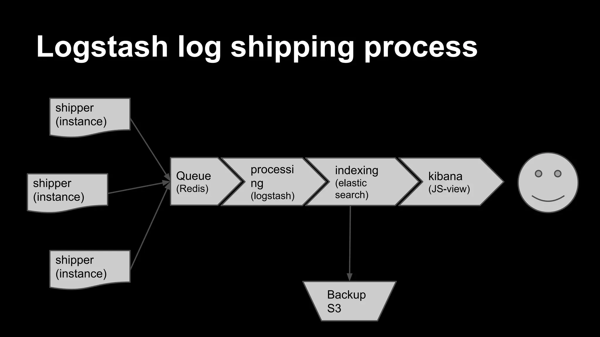 Logstash log shipping process
shipper
(instance)
shipper
(instance)
shipper
(instance)
Queue
(Redis)
indexing
(elastic
search)
processi
ng
(logstash)
kibana
(JS-view)
Backup
S3
Cluster
 