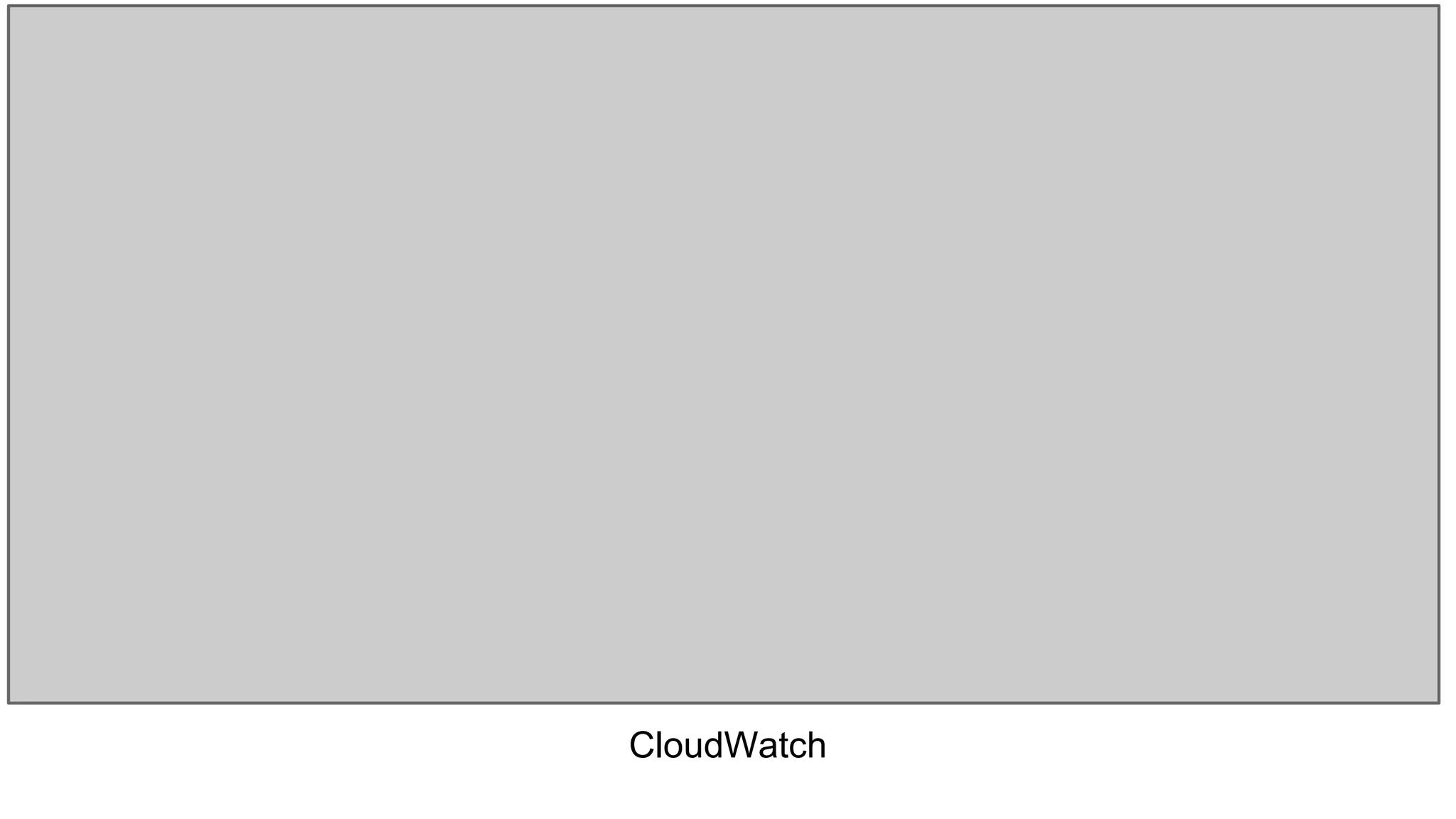 CloudWatch
 