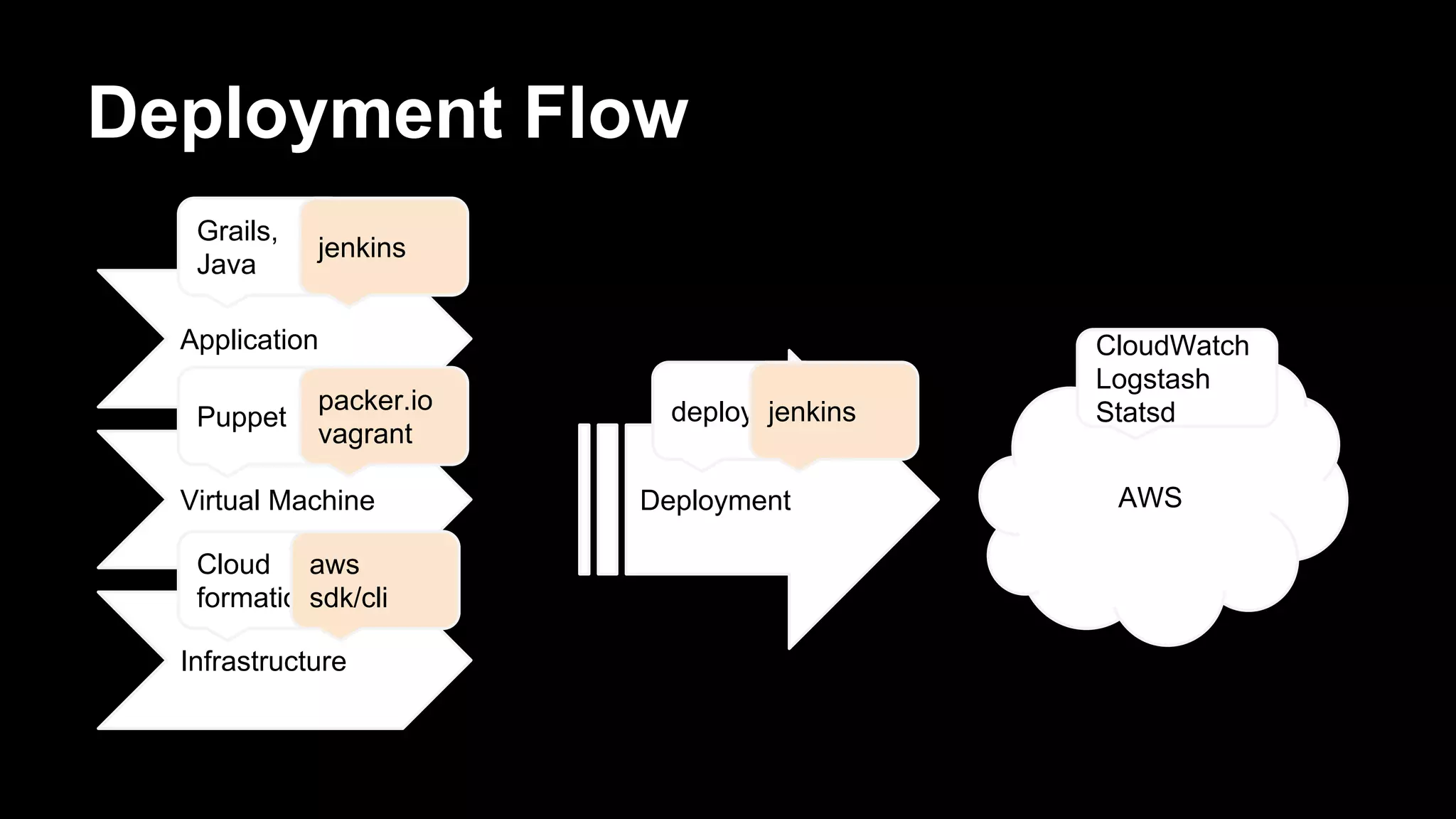 Deployment Flow
Application
Infrastructure
Virtual Machine Deployment AWS
Grails,
Java
Puppet
Cloud
formation
deploy.js
aws
sdk/cli
packer.io
vagrant
jenkins
jenkins
CloudWatch
Logstash
Statsd
 