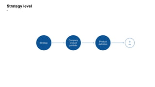Strategy
Company
product
portfolio
Product
definition
?
next
-
Strategy level
 