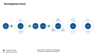 UX
strategy
Resource
analize
Roadmap
James Garrett’s “5 levels of UX” adaptation
for product management & development
Featuring
Web
mobile
Skelet
code
UI
Structure
Wire-
frames
Feature
details
tech
solution
Surface
text
img
Development stage
Signed approvement
-
Development level
 