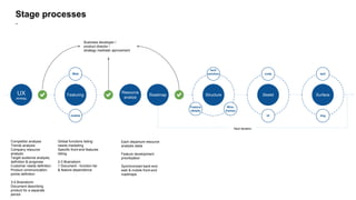 UX
strategy
Resource
analize
RoadmapFeaturing
Web
mobile
Skelet
code
UI
Structure
Wire-
frames
Feature
details
tech
solution
Surface
text
img
-
Stage processes
Competitor analysis
Trends analysis
Company resource
analysis
Target audience analysis,
definition & prognose
Customer needs definition
Product communication
points definition
3-4 Brainstorm
Document describing
product for a separate
period
Global functions listing:
needs marketing
Specific front-end features
listing
2-3 Brainstorm
1 Document - function list
& feature dependence
Each departure resource
analysis dada
Feature development
prioritization
Synchronized back-end
web & mobile front-end
roadmaps
Business developer /
product director /
strategy marketer aprovement
Next iteration
 