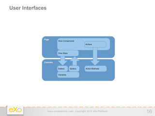 User Interfaces




                  www.exoplatform.com - Copyright 2012 eXo Platform   16
 