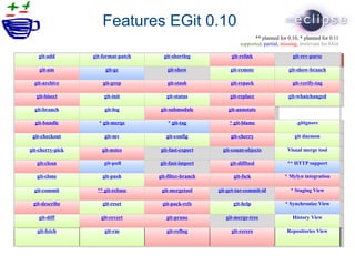 Features EGit 0.10
git-add git-format-patch git-shortlog git-relink git-rev-parse
git-am git-gc git-show git-remote git-show-branch
git-archive git-grep git-stash git-repack git-verify-tag
git-bisect git-init git-status git-replace git-whatchanged
git-branch git-log git-submodule git-annotate
git-bundle * git-merge * git-tag * git-blame .gitignore
git-checkout git-mv git-config git-cherry git daemon
git-cherry-pick git-notes git-fast-export git-count-objects Visual merge tool
git-clean  git-pull git-fast-import git-difftool ** HTTP support
git-clone git-push git-filter-branch git-fsck * Mylyn integration
git-commit ** git-rebase git-mergetool git-get-tar-commit-id * Staging View
git-describe git-reset git-pack-refs git-help * Synchronize View
git-diff git-revert git-prune git-merge-tree History View
git-fetch git-rm git-reflog git-rerere Repositories View
** planned for 0.10, * planned for 0.11
supported, partial, missing, irrelevant for EGit
 
