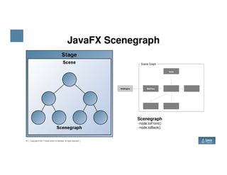 Scenegraph
• Instead of remove/add:
− group.getChildren().remove(node);
− group.getChildren().add(0, node);
• node.toFront()
JavaFX Scenegraph
14 Copyright © 2017 Oracle and/or its affiliates. All rights reserved.
• node.toFront()
• node.toBack()
Scenegraph
−node.toFront()
−node.toBack()
 