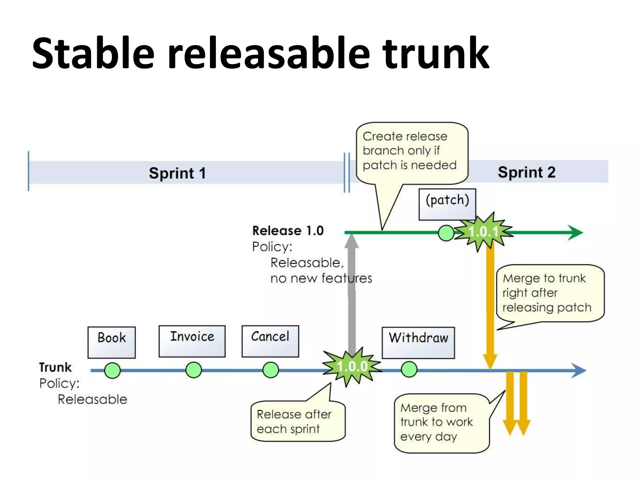 Stable releasable trunk
 