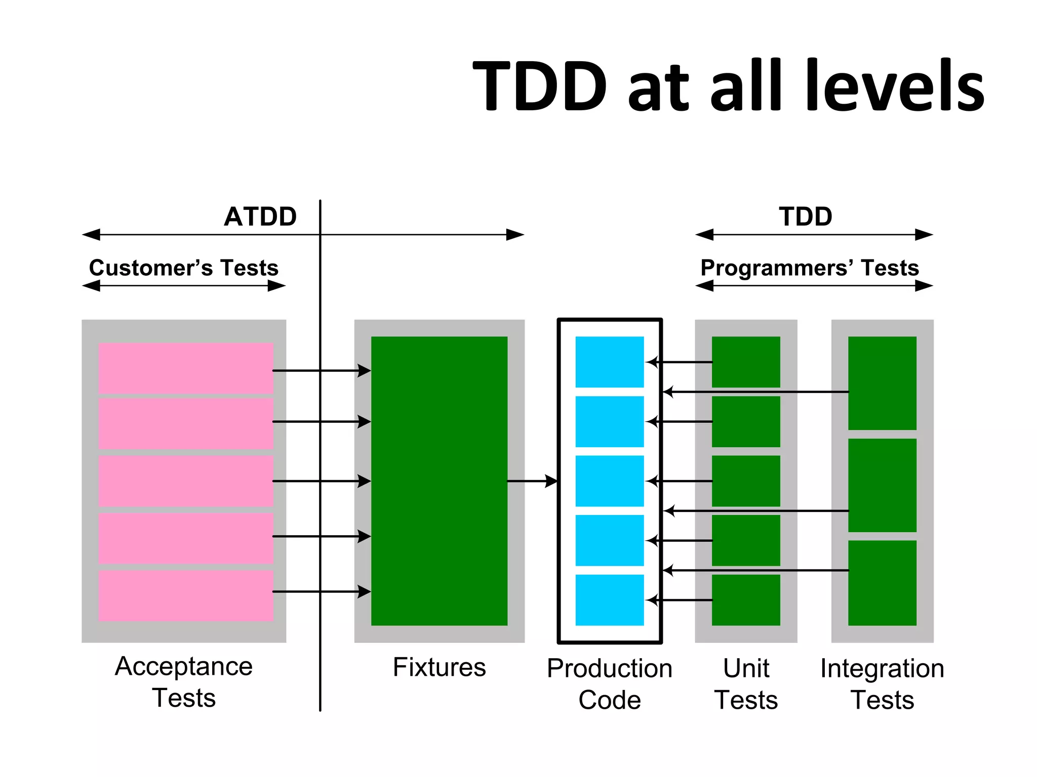 TDD at all levels
           ATDD                                     TDD
Customer’s Tests                           Programmers’ Tests




  Acceptance       Fixtures   Production     Unit     Integration
    Tests                       Code        Tests        Tests
 