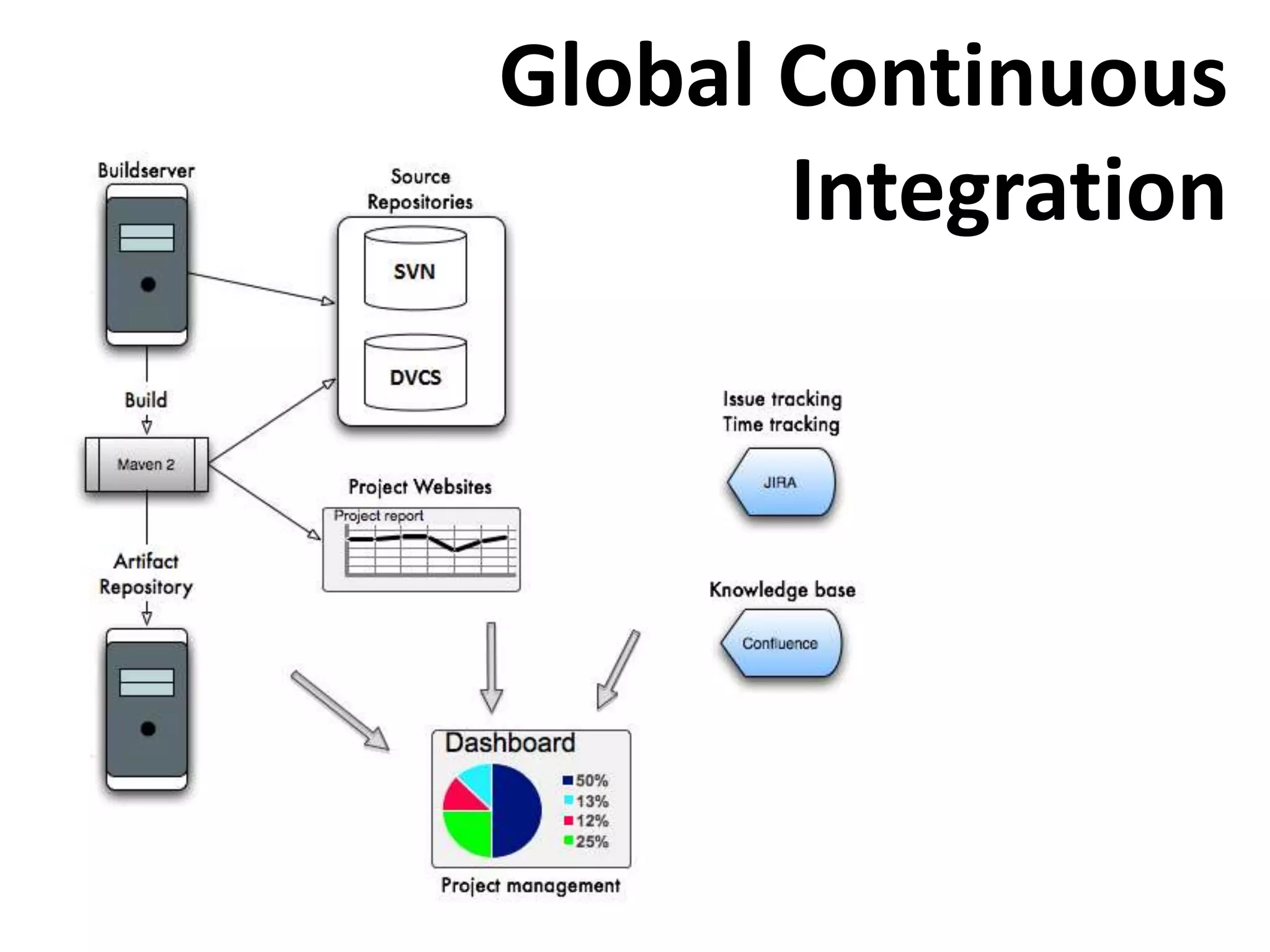 Global Continuous
       Integration
 