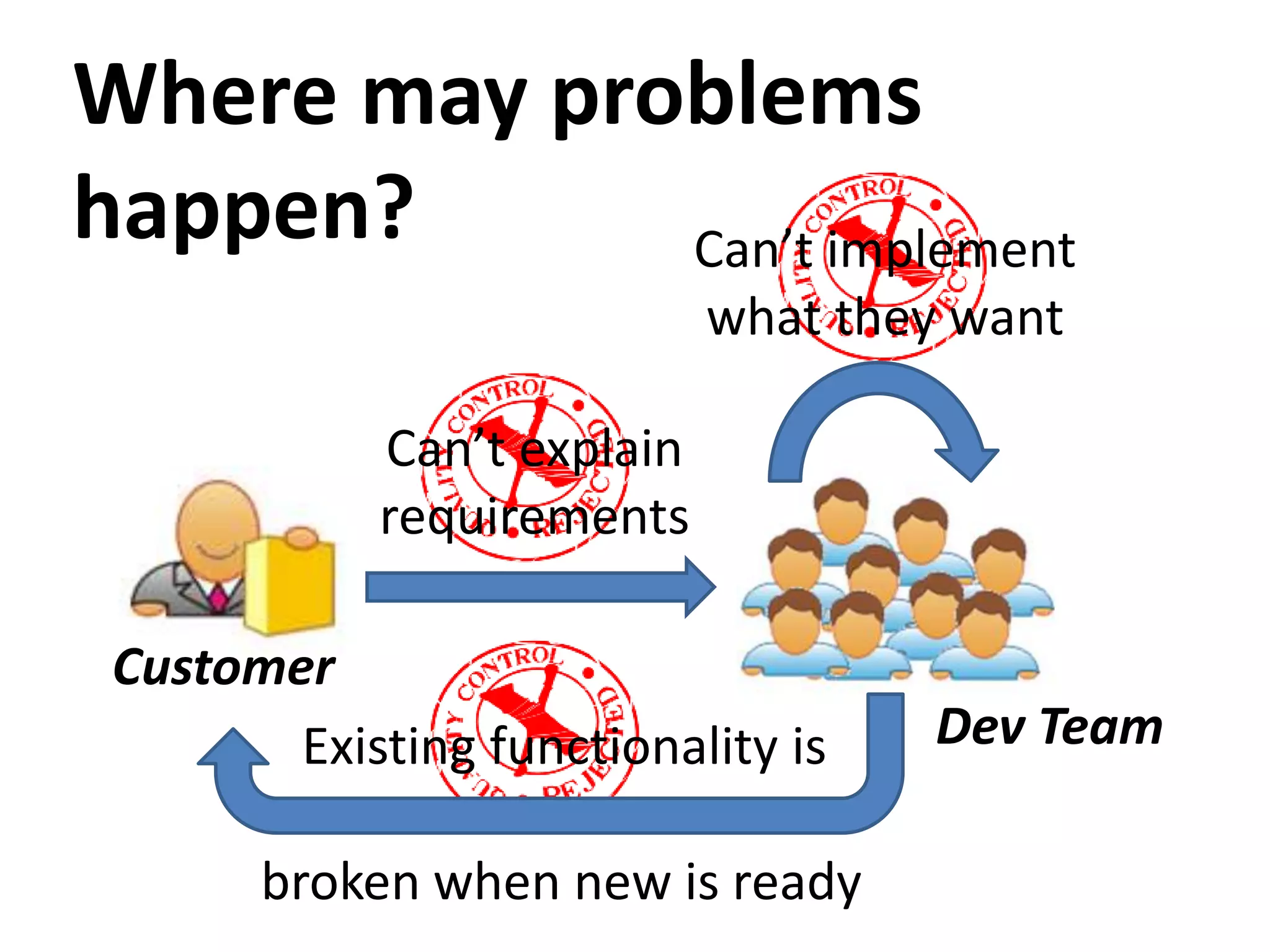 Where may problems
happen?      Can’t implement
                            what they want

            Can’t explain
            requirements

 Customer
        Existing functionality is   Dev Team

       broken when new is ready
 