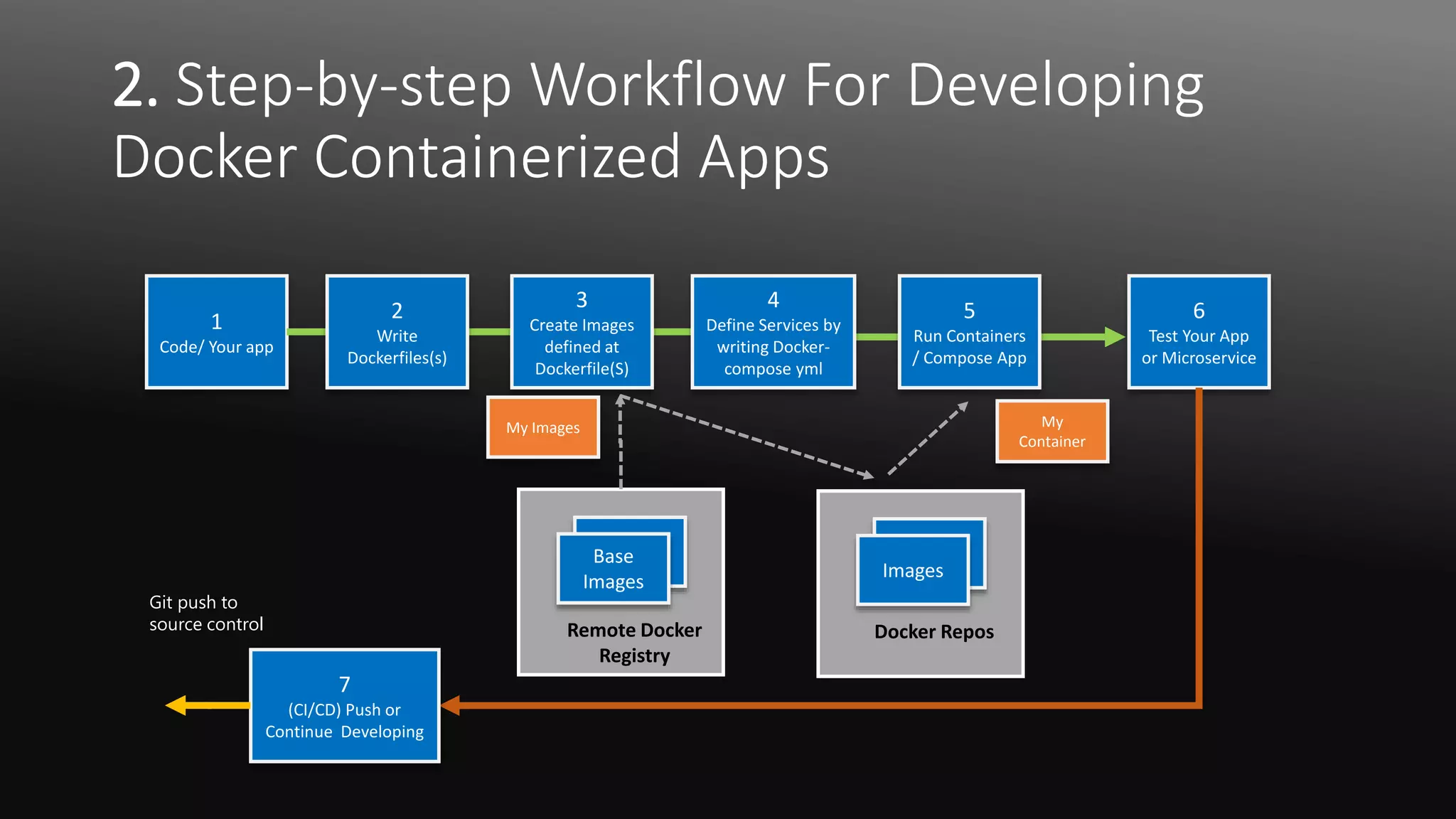 2. Step-by-step Workflow For Developing
Docker Containerized Apps
1
Code/ Your app
Docker Repos
6
Test Your App
or Microservice
App
CImages
Remote Docker
Registry
App
CBase
Images
7
(CI/CD) Push or
Continue Developing
2
Write
Dockerfiles(s)
3
Create Images
defined at
Dockerfile(S)
4
Define Services by
writing Docker-
compose yml
5
Run Containers
/ Compose App
My Images My
Container
Git push to
source control
 
