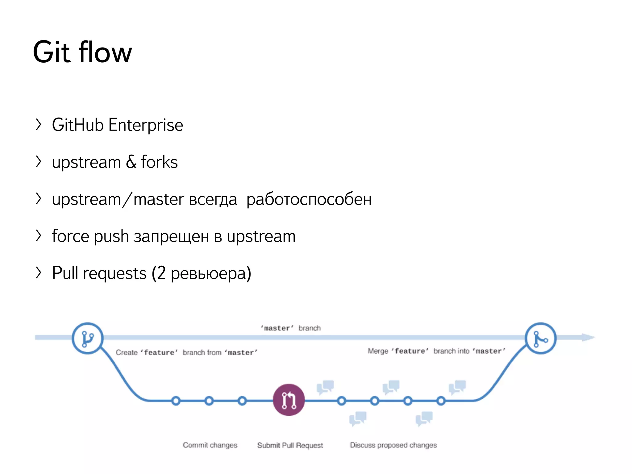 〉GitHub Enterprise
〉upstream & forks
〉upstream/master всегда работоспособен
〉force push запрещен в upstream
〉Pull requests (2 ревьюера)
12
Git ﬂow
 