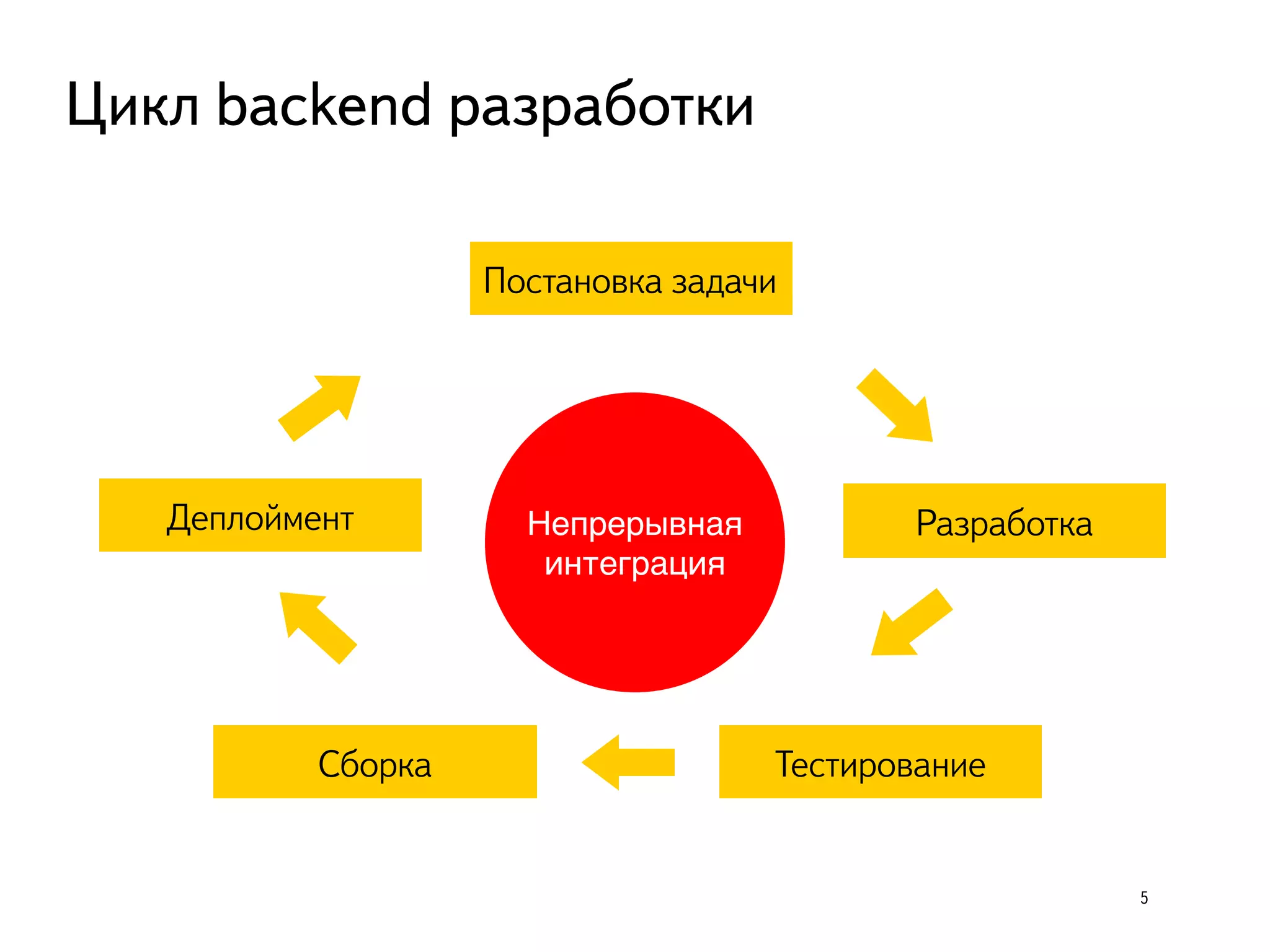 5
Цикл backend разработки
Постановка задачи
Разработка
ТестированиеСборка
Деплоймент Непрерывная
интеграция
 