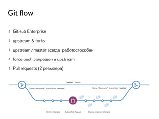 〉GitHub Enterprise
〉upstream & forks
〉upstream/master всегда работоспособен
〉force push запрещен в upstream
〉Pull requests (2 ревьюера)
12
Git ﬂow
 