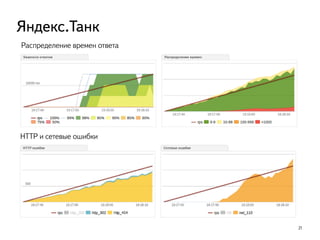 21
Яндекс.Танк
HTTP и сетевые ошибки
Распределение времен ответа
 