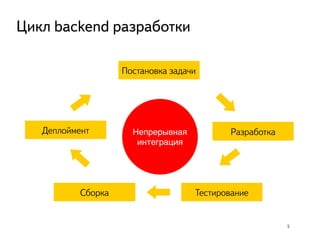 5
Цикл backend разработки
Постановка задачи
Разработка
ТестированиеСборка
Деплоймент Непрерывная
интеграция
 