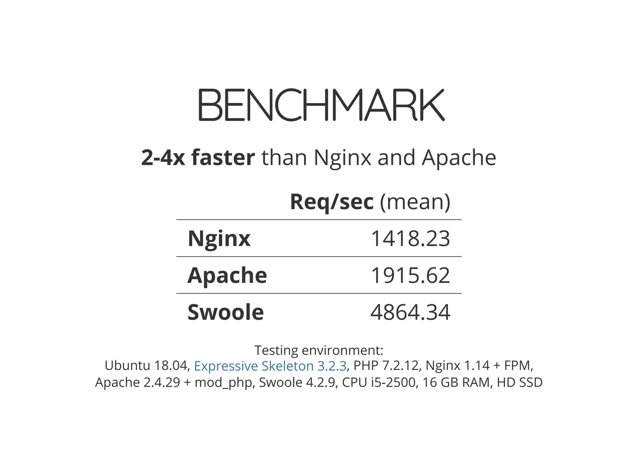 © 2018 Rogue Wave Software, Inc. All Rights Reserved.
BENCHMARKBENCHMARK
2-4x faster than Nginx and Apache
Req/sec (mean)
Nginx 1418.23
Apache 1915.62
Swoole 4864.34
Testing environment:
Ubuntu 18.04, , PHP 7.2.12, Nginx 1.14 + FPM,
Apache 2.4.29 + mod_php, Swoole 4.2.9, CPU i5-2500, 16 GB RAM, HD SSD
Expressive Skeleton 3.2.3
 