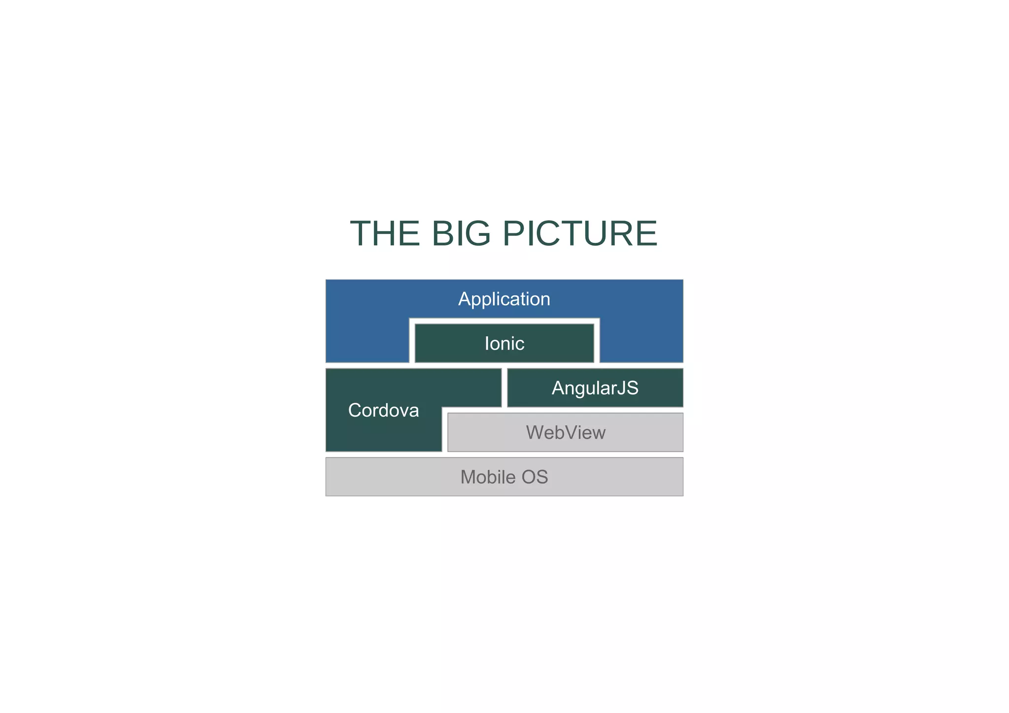 Mobile OS
WebView
Ionic
AngularJS
Cordova
Application
THE BIG PICTURE
 