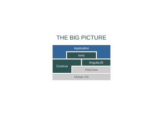 Mobile OS
WebView
Ionic
AngularJS
Cordova
Application
THE BIG PICTURE
 